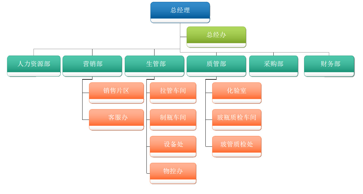 組織結(jié)構(gòu)